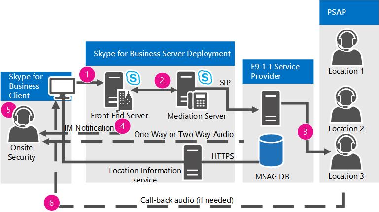 Notrufrouting von Lync Server zu PSAP.