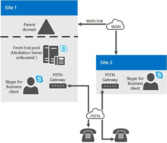 VoIP-Topologie mit WAN-Gateway des Vermittlungsservers.