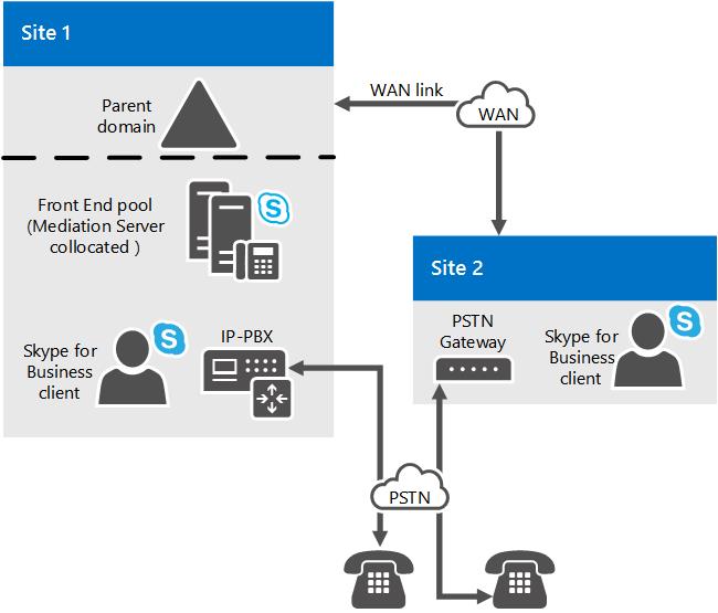 VoIP-Topologie-Vermittlungsserver WAN PBX.