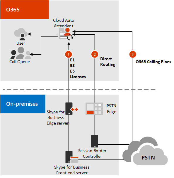 Diagramm für automatische Telefonzentralen.