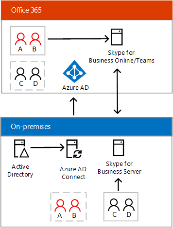 Skype for Business-Hybridkonnektivität – geteilte Domäne.