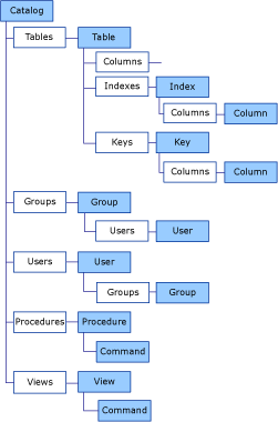 ADOX-Objekt-Model