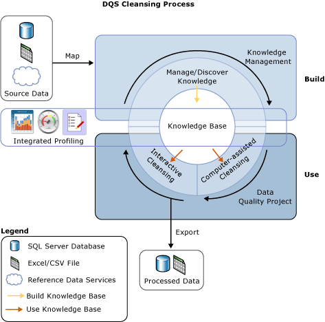 Datenbereinigungsprozess in DQS