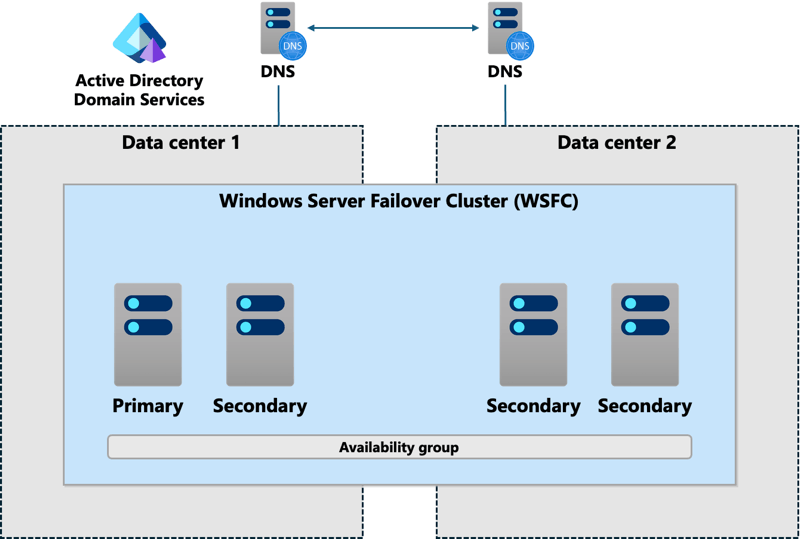 Diagramm eines Workgroupclusters mit zwei Knoten, die mit einer Domäne verknüpft sind