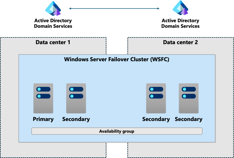 Diagramm des WSFC, der sich über zwei Rechenzentren erstreckt, die mit derselben Domäne verbunden sind