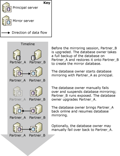 Geplantes manuelles Failover