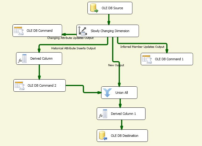 Datenflow vom Assistenten für langsam veränderliche Dimensionen