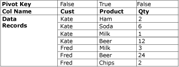 Dataset vor dem Entpivotieren