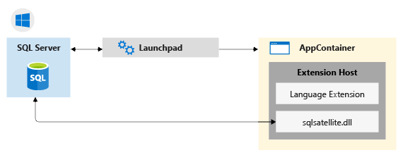 Diagramm der Komponentenarchitektur unter Windows.