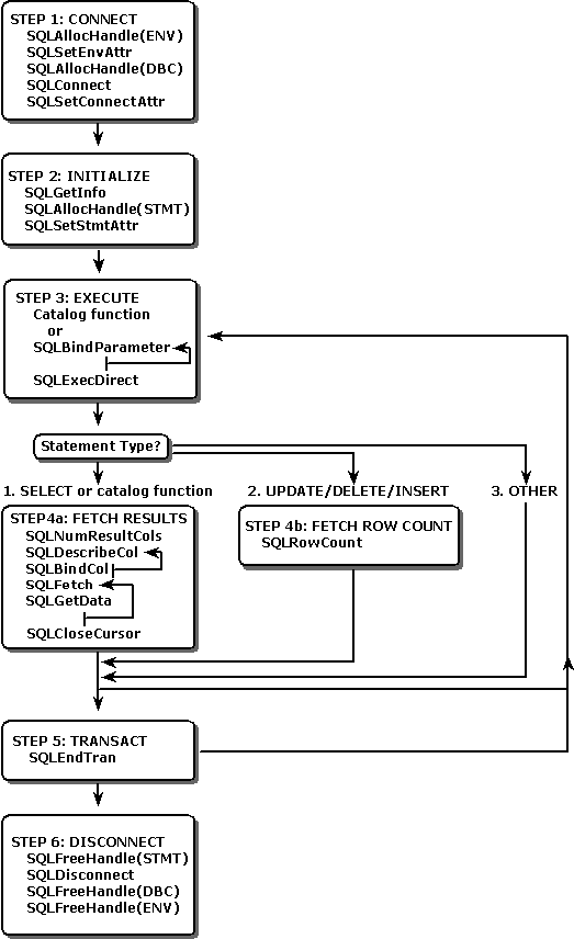 Grundlegende Schritte für eine ODBC-Anwendung