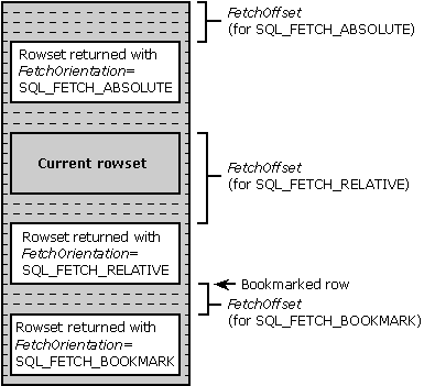 Abrufen des absoluten, relativen und mit Textmarken versehenen Rowsets