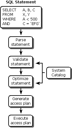 Schritte zum Verarbeiten einer SQL-Anweisung