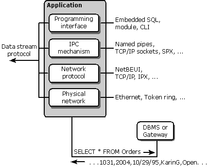 Komponenten für den Zugriff auf eine Datenbank in einem Netzwerk