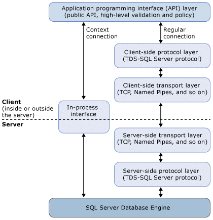 Diagramm der Codepfade eines Kontexts und einer regulären Verbindung.