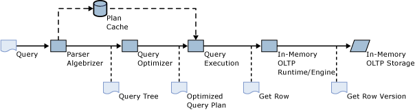 Abfrageverarbeitungspipeline für interpretierte Transact-SQL.