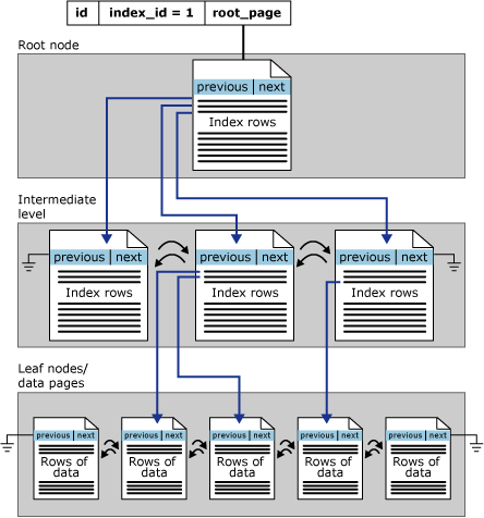 Diagramm: Struktur eines gruppierten Index in einer einzelnen Partition