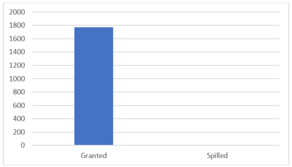 Graph der zugewiesenen bzw. übergelaufenen MB Speicher ohne Überläufe.