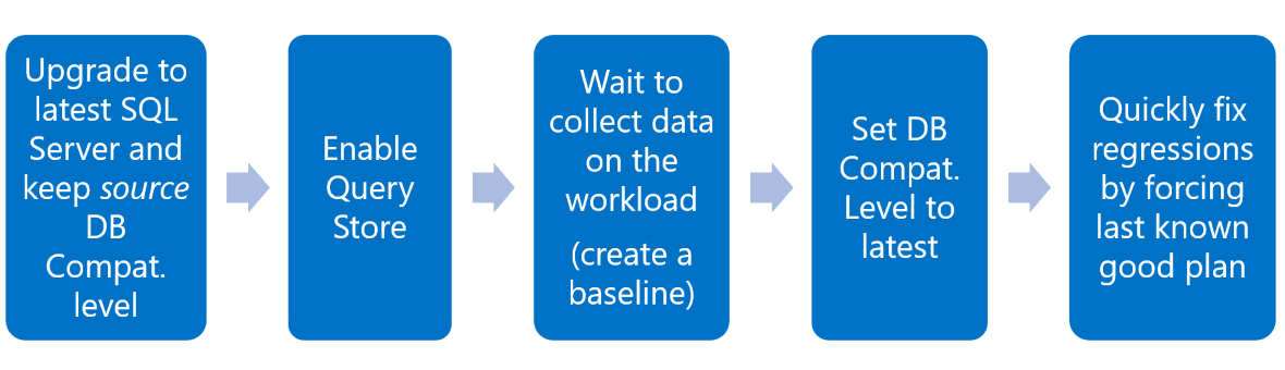 Diagramm: Empfohlener Upgradeworkflow