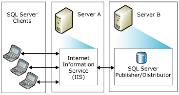 Websynchronisierung mit zwei Servern