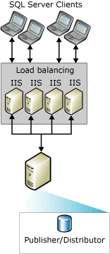 Websynchronisierung mit mehreren IIS-Servern