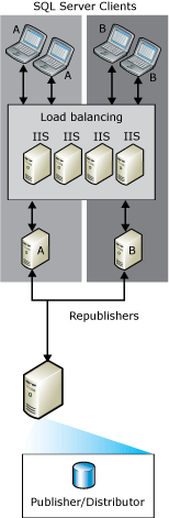 Websynchronisierung mit Wiederveröffentlichung