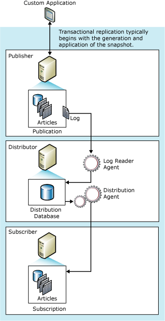 Komponenten und Datenfluss der Transaktionsreplikation