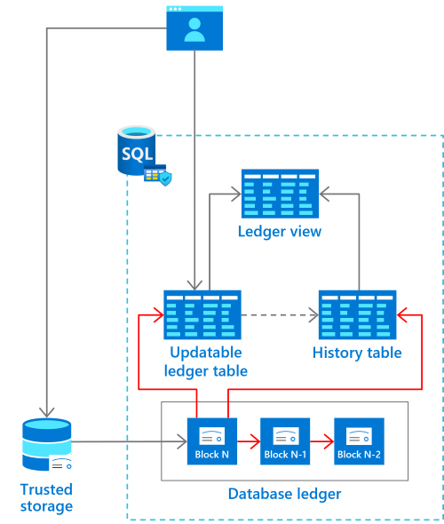 Diagramm der Ledgertabellenarchitektur