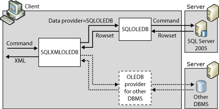 Architektur der XML-Formatierung auf clientseitiger Seite.