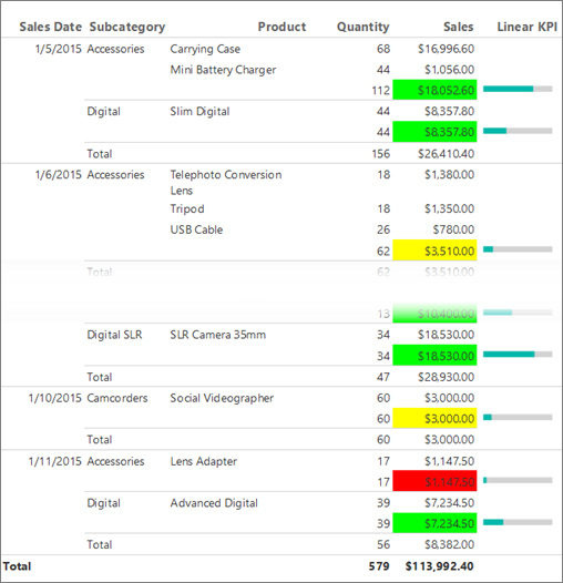 Screenshot einer linearen KPI-Spalte, die dem KPI-Bericht in Report Builder hinzugefügt wurde.