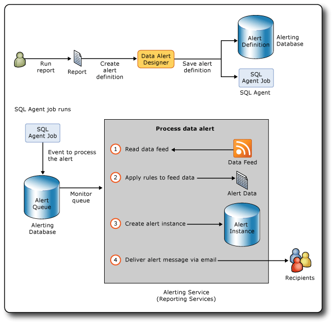 Diagramm der Datenwarnungsarchitektur und des Workflows