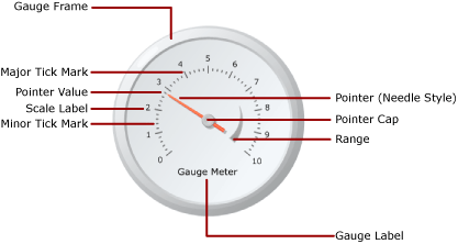 Diagramm mit Messgerätelementen