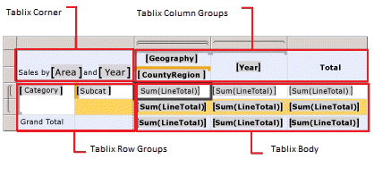 Screenshot eines Tablix-Datenbereichs, in dem die verschiedenen Bereiche und Gruppen hervorgehoben sind.