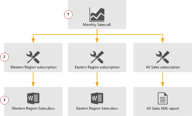 Diagramm eines Beispiels für einen SSRS-Subscription-Fluss.