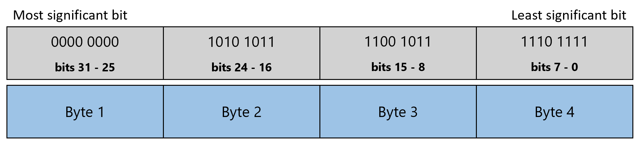 Diagramm eines Ganzzahlwerts, bei dem 4 Bytes den umgekehrten Binärwert jedes Bytes von links nach rechts darstellen.