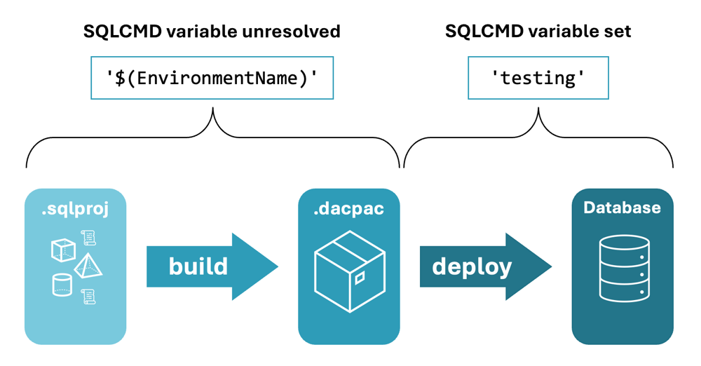 Screenshot der SQLCMD-Variablen EnvironmentName, die erst nach der Bereitstellung festgelegt ist.