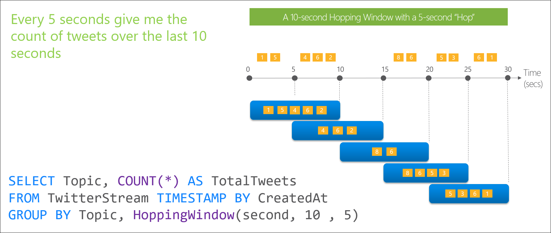 Stream Analytics-Hoppingfensterdiagramm Stream