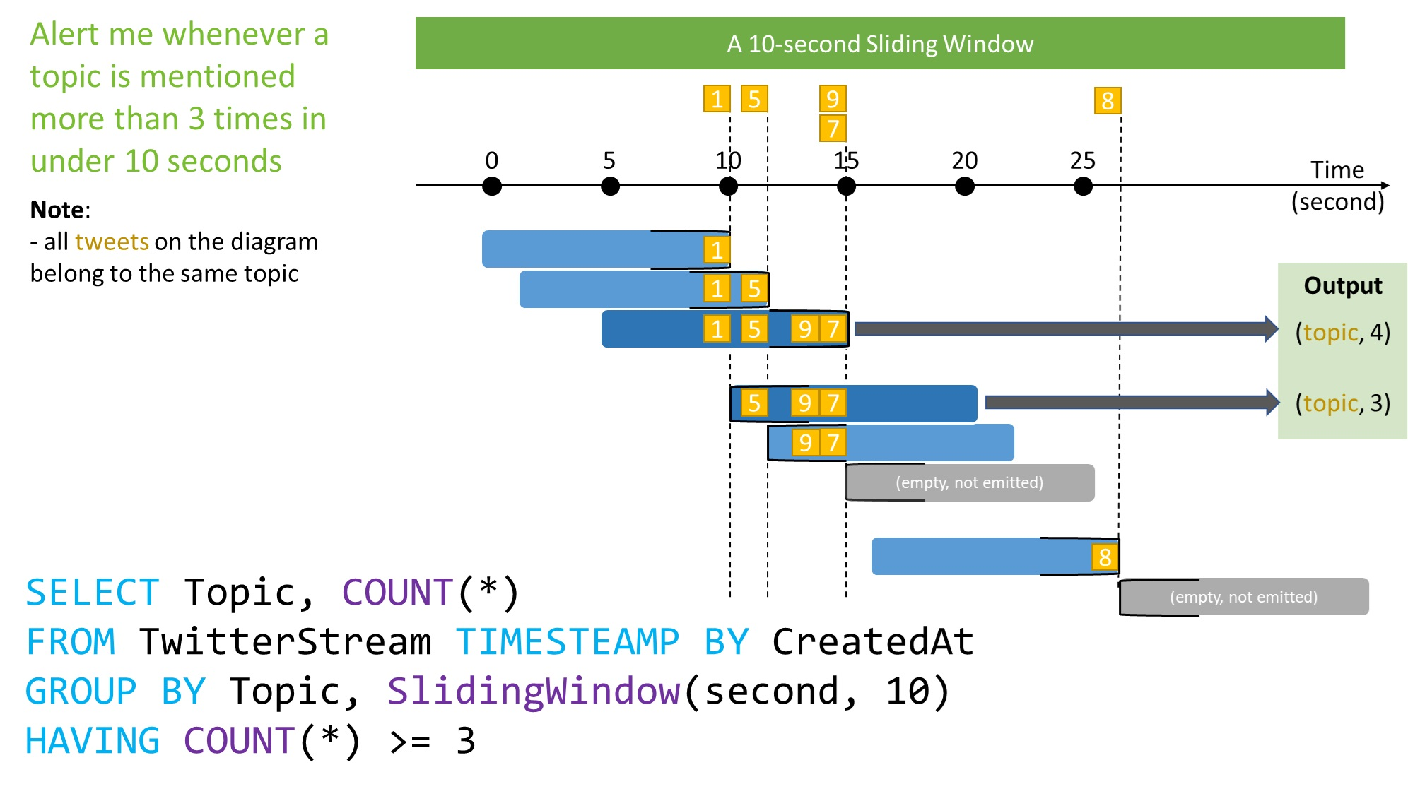 Stream Analytics 10 Sekunden gleitendes Fenster