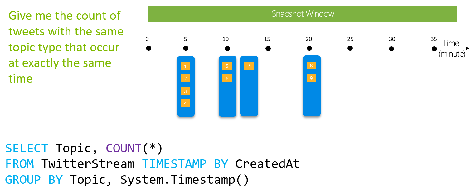 Diagramm des Momentaufnahmefensters