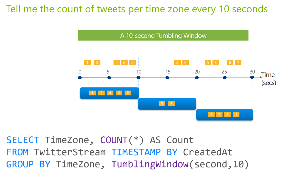 Stream Analytics rollierendes Fenster 5 Minuten