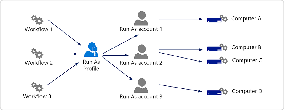 Abbildung: Workflows verwenden ein ausführendes Profil, das ausführende Konten verwendet.