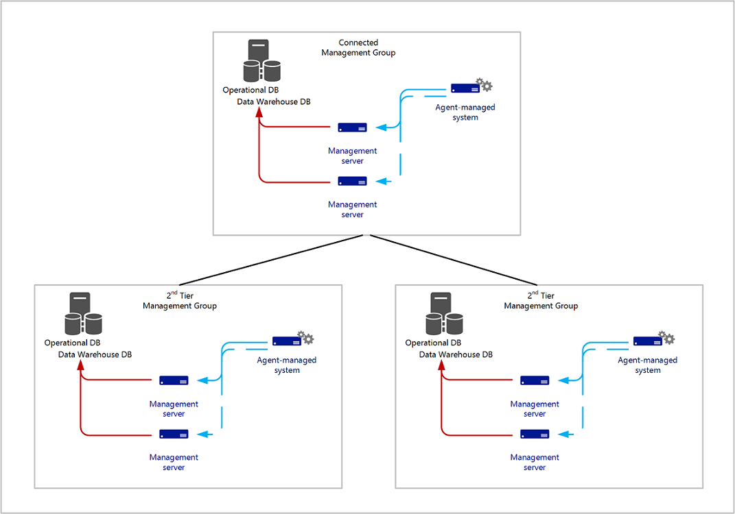 Diagramm des Beispiels für eine verbundene Verwaltungsgruppe