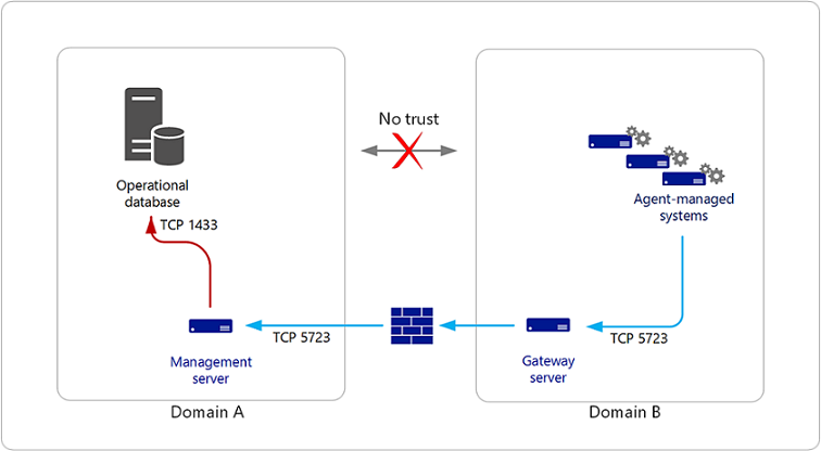 Abbildung des Monitors Nicht vertrauenswürdiger Agent mit Gateway