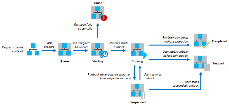 Diagramm, das den PowerShell-Workflow zeigt.