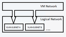 Illustration des verbundenen Netzwerks