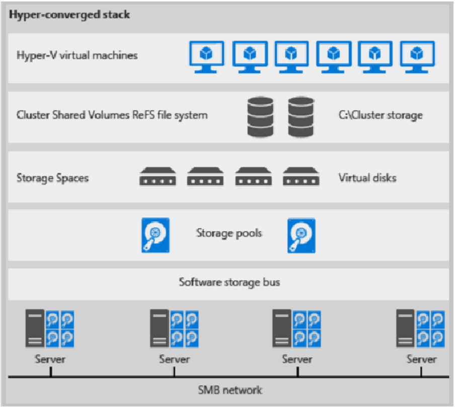 Illustration der Hyper-Converged Bereitstellung.