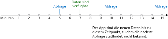 Illustration: Eine Zeitachse und ein Umfragetrigger, der alle fünf Minuten auf neue Daten prüft. Neue Daten werden nach sieben Minuten verfügbar. Die App erkennt die Daten erst nach der nächsten Umfrage, die bei zehn Minuten erfolgt.