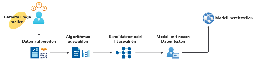 Eine grafische Darstellung von sechs Schritten beim Erstellen eines Machine Learning-Modells.