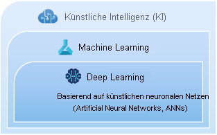 Eine grafische Darstellung der geschachtelten Beziehung zwischen KI, Machine Learning und Deep Learning.