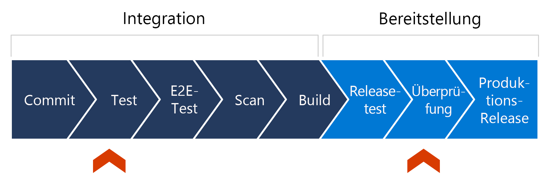 Diagramm mit acht Phasen einer Pipeline, von denen fünf Teil der Integration und drei Teil der Bereitstellung sind – die beiden roten Pfeile markieren die Test- und die Überprüfungsphase