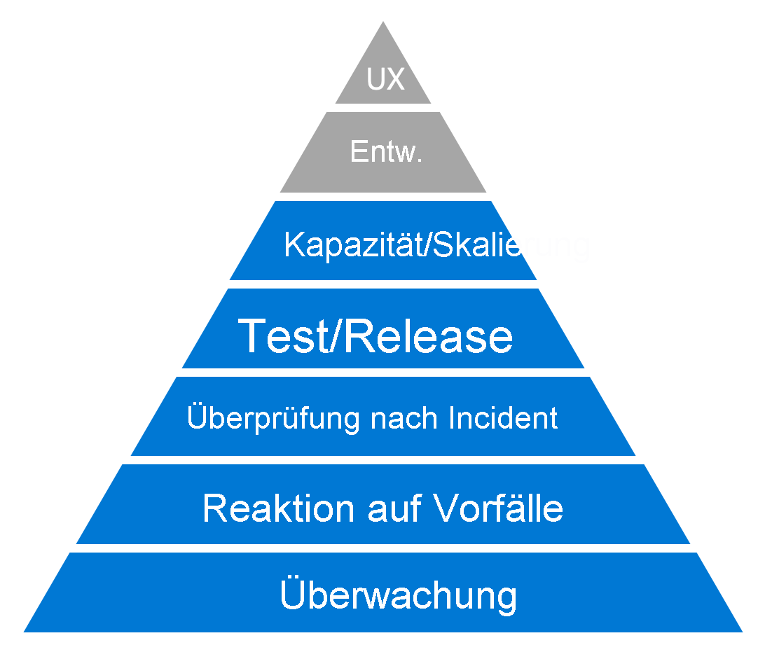 a diagram of a pyramid showing the seven levels of the hierarchy of reliability.